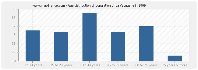 Age distribution of population of La Vacquerie in 1999